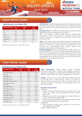 April 2019
Global Market Update
Month Overview as on 29 March, 2019
Indian Market Update
Month Overview as on 29 March, 2019
Global Markets Mar -19
(%)
Current
PE
10 Yr
Average
US 0.0 16.5 15.5
UK 2.9 17.3 18.5
Japan (0.8) 15.8 20.1
Hong Kong 1.5 11.6 11.2
Singapore 0.0 13.4 12.4
China 0.1 9.5 8.7
Domestic Markets Mar -19
(%)
Current
PE
10 Yr
Average
S&P BSE Sensex 7.8 29.4 19.8
NSE Nifty 7.7 26.6 20.0
S&P BSE Auto 0.1 NA 19.0
S&P BSE Bankex 13.7 51.2 15.9
S&P BSE Capital Goods 8.1 24.0 29.7
S&P BSE Consumer
Durables 11.4 43.1 27.8
S&P BSE FMCG 3.4 43.1 38.5
S&P BSE Healthcare 4.7 30.6 29.3
S&P BSE IT 0.2 21.4 19.9
S&P BSE Metals 5.5 7.4 13.1
S&P BSE Mid Cap 8.1 34.8 21.8
S&P BSE Oil & Gas 10.6 11.4 12.7
S&P BSE PSU 13.4 40.1 13.8
S&P BSE Realty 15.7 15.3 23.4
US Economy: The US Federal Reserve (Fed) held the benchmark
short-term rate between 2.25% and 2.5% in its March meeting
and signaled that it will keep interest rates on hold for the full
year.
European Union: The ECB announced it would maintain the key
interest rates at least through the end of 2019.
UK: T The Bank of England (BoE) kept its interest rates
unchanged at 0.75% and warned of increasing risks for the
economy because of impasse over the UK‟s exit from the
European Union.
Japan: The Bank of Japan maintained a pledge to guide short-
term interest rates at minus 0.1% and 10-year government bond
yields at around 0%. It also lowered is assessment on the
economy by acknowledging that Japan‟s exports and
production have shown some weakness.
Emerging Markets: China lowered its official GDP target to 6-
6.5% for 2019 from 6.5% as the world's second largest economy
continues to struggle with the ongoing trade war with the US
and a continued economic slowdown. The government also
unveiled plans to cut taxes and increase public expenditure and
lending to rev up its slowing economy.
Index Performance: Indian equity indices recorded
impressive performance in March 2019 boosted by positive
domestic and global cues. Benchmarks S&P BSE Sensex and
Nifty 50 surged 7.82% and 7.70%, respectively, in the month.
Inflation: Consumer Price Index (CPI)-based inflation climbed
for the first time in eight months, came in at 2.57% in
February 2019 compared with 1.97% in January 2019. The
uptick was largely on account of the base effect and some
firming up of core.
Domestic Developments:
Tailwinds:
 Easing of the Indo-Pakistan tensions, strength in the rupee
against the dollar and encouraging domestic service
sector data
 Buying in some index heavyweight and robust inflows by
foreign institutional investors (FIIs)
 Short-covering amid March 2019 futures & options (F&O)
expiry supported the benchmarks further.
Headwinds:
 Profit booking at higher levels, selling by the domestic
institutional investors (DIIs)
Source : CRISIL Research
EQUITY UPDATE
Data Source: Crisil Research; * Data till Mar 29, 2019;
Data Source: Crisil Research; * Data till Mar 29, 2019
 