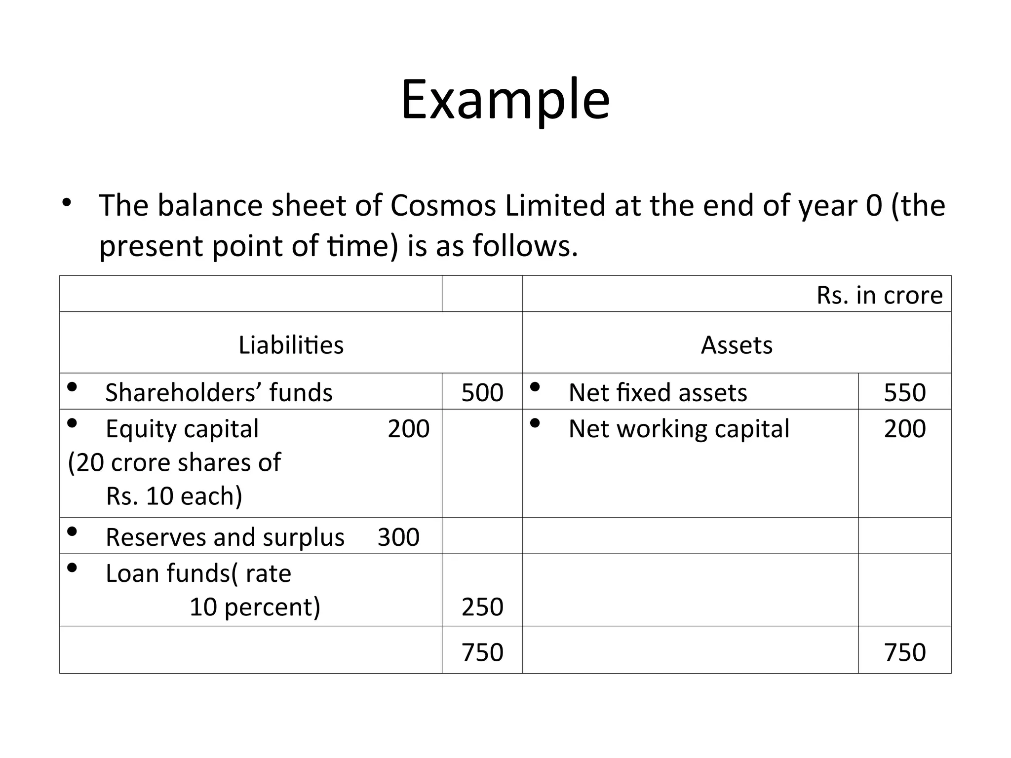 Example
• The balance sheet of Cosmos Limited at the end of year 0 (the
present point of time) is as follows.
Rs. in crore
Liabilities Assets
 Shareholders’ funds 500  Net fixed assets 550
 Equity capital 200
(20 crore shares of
Rs. 10 each)
 Net working capital 200
 Reserves and surplus 300
 Loan funds( rate
10 percent) 250
750 750
 