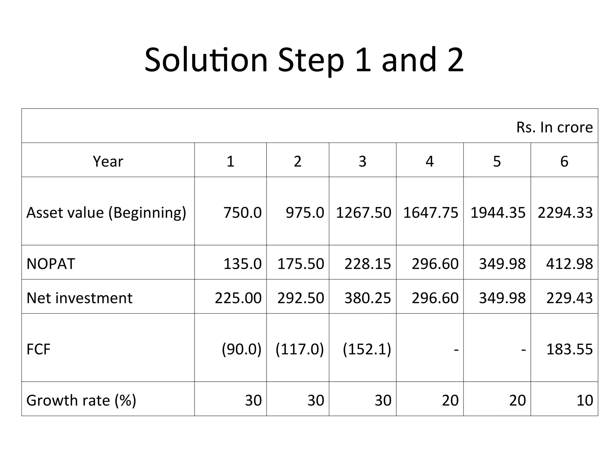 Solution Step 1 and 2
Rs. In crore
Year 1 2 3 4 5 6
Asset value (Beginning) 750.0 975.0 1267.50 1647.75 1944.35 2294.33
NOPAT 135.0 175.50 228.15 296.60 349.98 412.98
Net investment 225.00 292.50 380.25 296.60 349.98 229.43
FCF (90.0) (117.0) (152.1) - - 183.55
Growth rate (%) 30 30 30 20 20 10
 