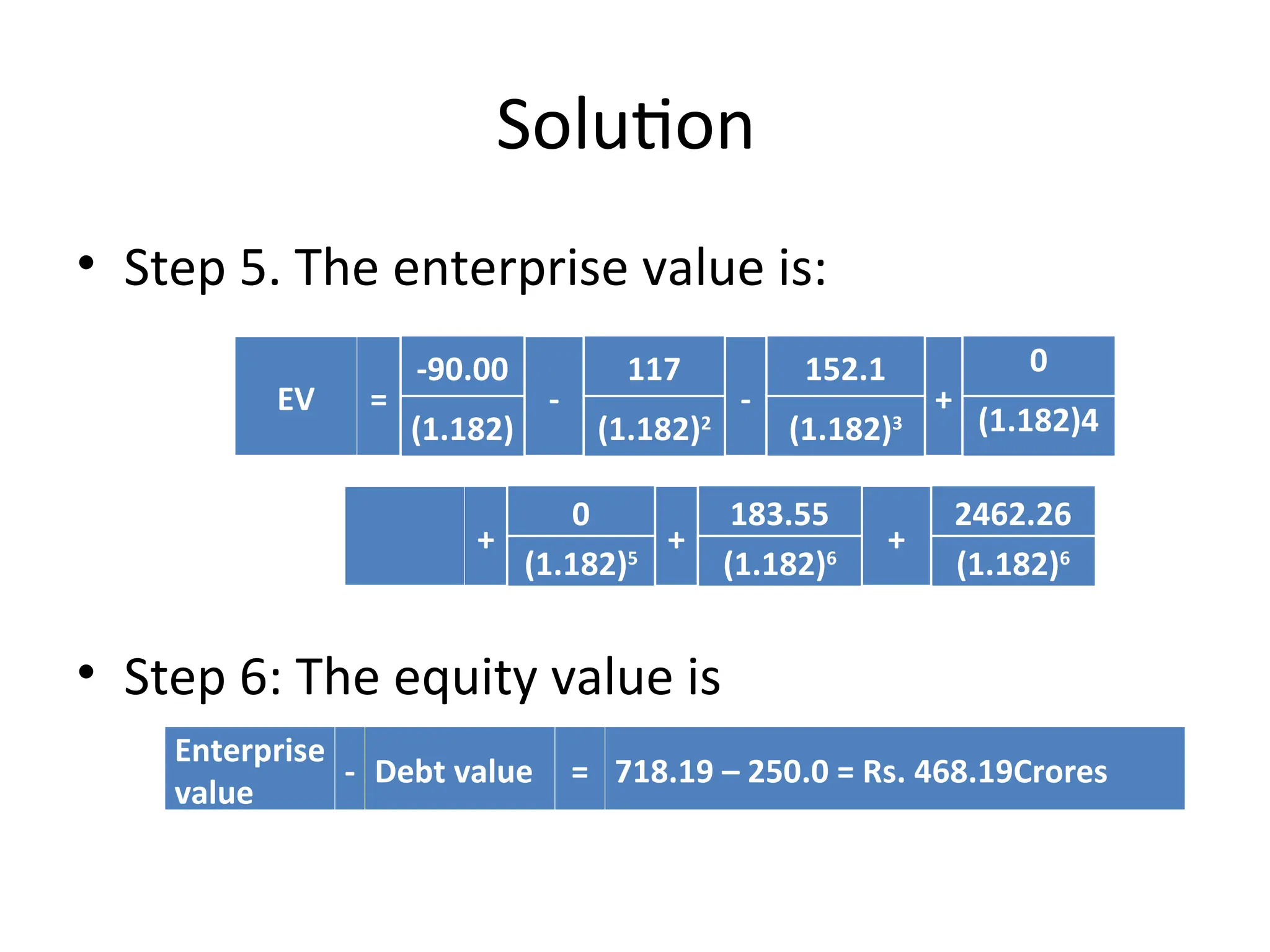 Solution
• Step 5. The enterprise value is:
• Step 6: The equity value is
EV =
-90.00
-
117
-
152.1
+
0
(1.182) (1.182)2
(1.182)3 (1.182)4
+
0
+
183.55
+
2462.26
(1.182)5
(1.182)6
(1.182)6
Enterprise
value
- Debt value = 718.19 – 250.0 = Rs. 468.19Crores
 