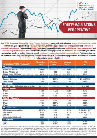 EQUITY VALUATIONS
PERSPECTIVE
Our ‘VCTS’ framework (Valuations, Cycle, Trigger, Sentiments) is currently indicating that market valuations have cooled
off from last year’s peak but are still not inexpensive. Business Cycle has picked up sequentially and continues to
remain in neutral zone. Future market triggers which may cause volatility include high inflation, rising interest rates and
concerns on global slowdown. DIIs^ continued with their buying spree and FPI also turned out to be net buyers after 9
consecutive months of selling. However, overall sentiments continue to remain in the neutral zone. Equity investing can
be looked at from a long term perspective coupled with Hybrid/FOF Schemes managing different asset classes that may
help navigate market volatility
Time period considered: December 2007 – Markets pre Global Financial Crisis (GFC) (Peak Valuations), October 2008 – Market fall post GFC (Low Valuations), January 2018 – Pre-NBFC & Pre-
US-China crisis (Peak Valuations), July 2022 –Current Valuations. All data is as on July 31, 2022 unless stated otherwise. Source: NSE, BSE India, NSDL, Reserve Bank of India, Edelweiss
Research. P/E: Price to Earnings Ratio; P/B: Price to Book Ratio; CAGR: Compound Annualised Growth Rate; YoY: Year on Year; FPI: Foreign Portfolio Investors; IIP: Index of Industrial Production;
GDP: Gross Domestic Product, EPS – Earnings Per Share. Returns & EPS growth mentioned are in CAGR terms. G-Sec yields is for 10 year Govt. Bond Yields (6.54 GS 2032). Current Mcap to
GDP ratio is sourced from Edelweiss Research, GDP estimate as on July-22 is calculated estimating 11.5% growth in Q2FY23 on a YoY basis from Q2FY22.^Data is sourced from Kotak
Institutional Equities. DII bought equity worth 1,329 mn US$ (data as on July 29,2022), DII: Domestic Institutional Investor. Past performance may or may not sustain in future.
Parameters ('VCTS' Framework)
December
2007
October
2008
January
2018
July
2022
‘V'aluations
Trailing P/E Nifty 50 27.62 12.57 27.50 20.7
Trailing P/B Nifty 50 6.39 2.42 3.73 4.12
Market Cap to GDP Ratio 149% 54% 93% 101%
‘C'ycle
Capacity Utilisation 91.7% 75.9% 75.2% 72.4% (Q3FY22)
Credit Growth 23.3% 28.5% 11.0% 14.0%
‘S'entiments
Net FPI Flows (12 Months trailing in Rs. Cr) 80,915 -52,410 66,210 -2,30,593
Nifty 50 Returns:
1 Year 54.8% -51.1% 28.8% 8.9%
2 Year 47.1% -12.2% 20.7% 24.5%
3 Year 43.4% 6.8% 7.8% 15.6%
Nifty 50 EPS growth:
1 Year 20.4% 9.7% 17.0% 23.5%
2 Year 27.9% 18.5% 10.1% 43.3%
3 Year 21.3% 18.8% 2.3% 18.9%
Macro Indicators
IIP (twelve months trailing) 15.58% 3.9% 7.5% 19.6% (May 2022)
GDP Growth 9.6% 5.8% 7.2% 4.1% (Q4 FY22)
USD/INR 39.27 49.3 63.6 79.3
Brent Crude (USD/Barrel) 93.75 65.3 69.1 110.0
G-Sec Yields
India 7.79% 7.45% 7.43% 7.32%
USA 4.02% 3.95% 2.71% 2.66%
 