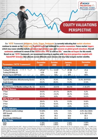EQUITY VALUATIONS
PERSPECTIVE
Our ‘VCTS’ framework (Valuations, Cycle, Trigger, Sentiments) is currently indicating that market valuations
continue to remain on the higher side. Business cycle has sustained its positive momentum. Future market triggers
which may cause volatility include persistent high interest rates and concerns on global growth slowdown. Overall
sentiments continued to remain in the neutral zone. FPIs as well as DIIs^
were the net buyers for this month.
Based on our ‘VCTS’ framework, we recommend investing in equities with long term perspective coupled with
Hybrid/FOF Schemes that allocate across different asset classes and may help navigate market volatility
Time period considered: December 2007 – Markets pre Global Financial Crisis (GFC) (Peak Valuations), October 2008 – Market fall post GFC (Low Valuations), January 2018 – Pre-NBFC & Pre-
US-China crisis (Peak Valuations), November 2022 –Current Valuations. All data is as on December 31, 2022 unless stated otherwise. Source: NSE, BSE India, NSDL, Reserve Bank of India,
Edelweiss Research. P/E: Price to Earnings Ratio; P/B: Price to Book Ratio; CAGR: Compound Annualised Growth Rate; YoY: Year on Year; FPI: Foreign Portfolio Investors; IIP: Index of Industrial
Production; GDP: Gross Domestic Product, EPS – Earnings Per Share. Returns & EPS growth mentioned are in CAGR terms. G-Sec yields is for 10 year Govt. Bond Yields (7.26 GS 2032). Current
Mcap to GDP ratio is sourced from Edelweiss Research, GDP estimate as on Dec-22 is calculated estimating 10% growth for quarter ending in Dec-22 on a YoY basis from quarter ended in Dec-
21.^Data is sourced from Kotak Institutional Equities. DII bought equity worth 2,550 mn US$ (Data as on December 30,2022), DII: Domestic Institutional Investor. Past performance may or
may not sustain in future. Fed: Federal Reserve System of United States. US: United States
Parameters ('VCTS' Framework)
December
2007
October
2008
January
2018
December
2022
‘V'aluations
Trailing P/E Nifty 50 27.62 12.57 27.50 21.8
Trailing P/B Nifty 50 6.39 2.42 3.73 4.3
Market Cap to GDP Ratio 149% 54% 93% 106%
‘C’ycle
Capacity Utilization (Manufacturing Sector) 91.7% 75.9% 75.2% 72.4% (Q1FY23)
Credit Growth 23.3% 28.5% 11.0% 17.4%
‘S'entiments
Net FPI Flows (12 Months trailing in Rs. Cr) 80,915 -52,410 66,210 -1,16,379
Nifty 50 Returns:
1 Year 54.8% -51.1% 28.8% 5.2%
2 Year 47.1% -12.2% 20.7% 13.8%
3 Year 43.4% 6.8% 7.8% 14.2%
Nifty 50 EPS growth:
1 Year 20.4% 9.7% 17.0% 14.8%
2 Year 27.9% 18.5% 10.1% 33.9%
3 Year 21.3% 18.8% 2.3% 14.7%
Macro Indicators
IIP (twelve months trailing) 15.58% 3.9% 7.5% -4.0% (Oct 2022)
GDP Growth 9.6% 5.8% 7.2% 6.3% (Q2 FY23)
USD/INR 39.27 49.3 63.6 82.7
Brent Crude (USD/Barrel) 93.75 65.3 69.1 85.9
G-Sec Yields
India 7.79% 7.45% 7.43% 7.33%
USA 4.02% 3.95% 2.71% 3.88%
 