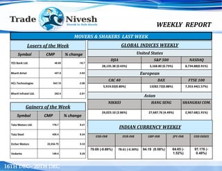WEEKLY REPORT
16TH DEC– 20TH DEC
Losers of the Week
Symbol CMP % change
YES Bank Ltd. 46.65 -16.7
Bharti Airtel 427.8 -3.83
HCL Technologies 543.15 -3.06
Bharti Infratel Ltd. 252.4 -2.81
Gainers of the Week
Symbol CMP % change
Tata Motors Ltd. 176.7 9.41
Tata Steel 428.4 6.24
Eicher Motors 22,034.75 5.33
Vedanta 149.4 5.25
GLOBAL INDICES WEEKLY
United States
DJIA S&P 500 NASDAQ
28,135.38 (0.43%) 3,168.80 (0.73%) 8,734.88(0.91%)
European
CAC 40 DAX FTSE 100
5,919.02(0.80%) 13282.72(0.88%) 7,353.44(1.57%)
Asian
NIKKEI HANG SENG SHANGHAI COM.
24,023.10 (2.86%) 27,687.76 (4.49%) 2,967.68(1.91%)
MOVERS & SHAKERS LAST WEEK
INDIAN CURRENCY WEEKLY
USD-INR EUR-INR GBP-INR JPY-INR USD INDEX
70.69 (-0.86%) 78.61 (-0.30%) 94.19 (0.58%) 64.65 (-
1.52%)
97.178 (-
0.48%)
 