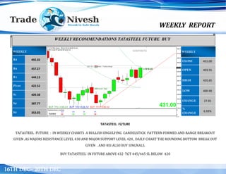 WEEKLY REPORT
16TH DEC– 20TH DEC
TATASTEEL FUTURE
TATASTEEL FUTURE : IN WEEKLY CHARTS A BULLISH ENGULFING CANDELSTICK PATTERN FORMED AND RANGE BREAKOUT
GIVEN .AS MAJORS RESISTANCE LEVEL 438 AND MAJOR SUPPORT LEVEL 420 , DAILY CHART THE ROUNDING BOTTOM BREAK OUT
GIVEN . AND RSI ALSO BUY SINGNALS.
BUY TATASTEEL IN FUTURE ABOVE 432 TGT 445/465 SL BELOW 420
WEEKLY RECOMMENDATIONS TATASTEEL FUTURE BUY
WEEKLY
R3 492.02
R2 457.27
R1 444.13
Pivot 422.52
S1 409.38
S2 387.77
S3 353.02
WEEKLY
CLOSE 431.00
OPEN 403.55
HIGH 435.65
LOW 400.90
CHANGE 27.95
%
CHANGE
6.93%
 