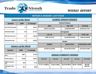 WEEKLY REPORT
2ND DEC– 6TH DEC
Losers of the Week
Symbol CMP % change
One Point One Soluti 7.9 -28.51
Stampede Capital 0.4 -27.27
MIC Electronics Ltd. 0.7 -26.32
Sathavahana Ispa 1.9 -20.83
Gainers of the Week
Symbol CMP % change
The Grob Tea Com-
pany
559.1 91.64
Zenith Exports L 65.45 62.81
Bigbloc Construc-
tion
37.8 57.5
Tilaknagar Indus-
trie
18.1 44.8
GLOBAL INDICES WEEKLY
United States
DJIA S&P 500 NASDAQ
28,051.41 (0.63%) 3,140.98 (0.99%) 8,665.47(1.71%)
European
CAC 40 DAX FTSE 100
5,905.17(-0.13) 13,236.38 (0.55%) 7,346.53 (0.93%)
Asian
NIKKEI HANG SENG SHANGHAI COM.
23,293.91 (0.78%) 26,346.49(-0.93%) 2,871.98 (-0.46%)
MOVERS & SHAKERS LAST WEEK
INDIAN CURRENCY WEEKLY
USD-INR EUR-INR GBP-INR JPY-INR USD INDEX
71.75 (-0.06%) 79.06 (-0.08%) 92.76 (0.66%) 65.53 (-0.85) 98.185
(0.01%)
 