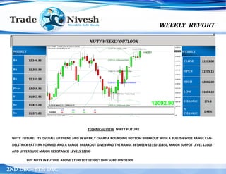 WEEKLY REPORT
2ND DEC– 6TH DEC
TECHNICAL VIEW NIFTY FUTURE
NIFTY FUTURE: ITS OVERALL UP TREND AND IN WEEKLY CHART A ROUNDING BOTTOM BREAKOUT WITH A BULLISH WIDE RANGE CAN-
DELSTRICK PATTERN FORMED AND A RANGE BREAKOUT GIVEN AND THE RANGE BETWEEN 12350-11850, MAJOR SUPPOT LEVEL 12000
AND UPPER SUDE MAJOR RESISTANCE LEVELS 12200
BUY NIFTY IN FUTURE ABOVE 12100 TGT 12300/12600 SL BELOW 11900
NIFTY WEEKLY OUTLOOK
WEEKLY
R3 12,546.85
R2 12,302.90
R1 12,197.90
Pivot 12,058.95
S1 11,953.95
S2 11,815.00
S3 11,571.05
WEEKLY
CLOSE 11913.00
OPEN 11915.15
HIGH 12066.00
LOW 11884.10
CHANGE 176.8
%
CHANGE
1.48%
 