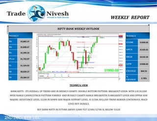 WEEKLY REPORT
2ND DEC– 6TH DEC
TECHNICAL VIEW
BANK NIFTY : ITS OVERALL UP TREND AND IN WEEKLY CHARTS DOUBLE BOTTOM PATTERN BREAKOUT GIVEN WITH A B ULLISH
WIDE RANGE CANDELSTRICK PATTERN FORMED AND IN DAILY CHARTS RANGE BREAKOUTR IS BREAKOUT GIVEN AND UPPER SIDE
MAJORS RESISTANCE LEVEL 32200 IN DOWN SIDE MAJOR SUPPORT LEVEL IS 31500, BULLISH TREND REMAIN CONTIONOUS, MACD
GIVES BUY SIGNALS.
BUY BANK NIFTY IN FUTURE ABOVE 32000 TGT 32300/32700 SL BELOW 31620
.
NIFTY BANK WEEKLY OUTLOOK
WEEKLY
R3 33,883.37
R2 32,808.67
R1 32,399.33
Pivot 31,733.97
S1 31,324.63
S2 30,659.27
S3 29,584.57
WEEKLY
CLOSE 31990.00
OPEN 31105.65
HIGH 32143.30
LOW 31068.60
CHANGE 864.55
%
CHANGE
2.78%
 