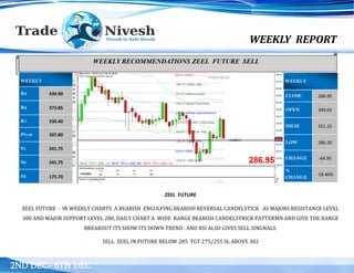 WEEKLY REPORT
2ND DEC– 6TH DEC
ZEEL FUTURE
ZEEL FUTURE : IN WEEKLY CHARTS A BEARISH ENGULFING BEARISH REVERSAL CANDELSTICK AS MAJORS RESISTANCE LEVEL
300 AND MAJOR SUPPORT LEVEL 280, DAILY CHART A WIDE RANGE BEARISH CANDELSTRICK PATTERMN AND GIVE THE RANGE
BREAKOUT ITS SHOW ITS DOWN TREND . AND RSI ALSO GIVES SELL SINGNALS.
SELL ZEEL IN FUTURE BELOW 285 TGT 275/255 SL ABOVE 302
WEEKLY RECOMMENDATIONS ZEEL FUTURE SELL
WEEKLY
R3 439.90
R2 373.85
R1 330.40
Pivot 307.80
S1 241.75
S2 241.75
S3 175.70
WEEKLY
CLOSE 286.95
OPEN 349.65
HIGH 351.25
LOW 285.20
CHANGE -64.95
%
CHANGE
-18.46%
 