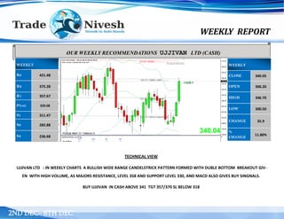 WEEKLY REPORT
2ND DEC– 6TH DEC
TECHNICAL VIEW
UJJIVAN LTD : IN WEEKLY CHARTS A BULLISH WIDE RANGE CANDELSTRICK PATTERN FORMED WITH DUBLE BOTTOM BREAKOUT GIV-
EN WITH HIGH VOLUME, AS MAJORS RESISTANCE, LEVEL 358 AND SUPPORT LEVEL 330, AND MACD ALSO GIVES BUY SINGNALS.
BUY UJJIVAN IN CASH ABOVE 341 TGT 357/370 SL BELOW 318
OUR WEEKLY RECOMMENDATIONS UJJIVAN LTD (CASH)
WEEKLY
R3 421.48
R2 375.28
R1 357.67
Pivot 329.08
S1 311.47
S2 282.88
S3 236.68
WEEKLY
CLOSE 340.05
OPEN 306.20
HIGH 346.70
LOW 300.50
CHANGE 35.9
%
CHANGE
11.80%
 