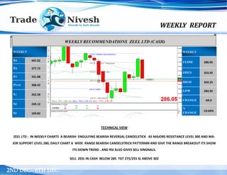 WEEKLY REPORT
2ND DEC– 6TH DEC
TECHNICAL VIEW
ZEEL LTD : IN WEEKLY CHARTS A BEARISH ENGULFING BEARISH REVERSAL CANDELSTICK AS MAJORS RESISTANCE LEVEL 300 AND MA-
JOR SUPPORT LEVEL 280, DAILY CHART A WIDE RANGE BEARISH CANDELSTRICK PATTERMN AND GIVE THE RANGE BREAKOUT ITS SHOW
ITS DOWN TREND . AND RSI ALSO GIVES SELL SINGNALS.
SELL ZEEL IN CASH BELOW 285 TGT 275/255 SL ABOVE 302
WEEKLY RECOMMENDATIONS ZEEL LTD (CASH)
WEEKLY
R3 447.02
R2 377.72
R1 331.88
Pivot 308.42
S1 262.58
S2 239.12
S3 169.82
WEEKLY
CLOSE 286.05
OPEN 353.45
HIGH 354.25
LOW 284.95
CHANGE -69.9
%
CHANGE
-19.64%
 