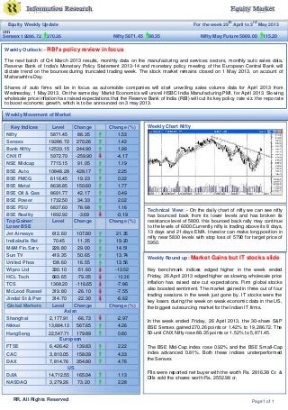 Equity Weekly Update For the week 29
th
April to 3
rd
May 2013
om
Nifty 5871.45 88.35 Nifty May Future 5889.00 115.20Sensex 19286.72 270.26
Weekly Outlook: - RBI's policy review in focus
The next batch of Q4 March 2013 results, monthly data on the manufacturing and services sectors, monthly auto sales data,
Reserve Bank of India's Monetary Policy Statement 2013-14 and monetary policy meeting of the European Central Bank will
dictate trend on the bourses during truncated trading week. The stock market remains closed on 1 May 2013, on account of
Maharashtra Day.
Shares of auto firms will be in focus as automobile companies will start unveiling sales volume data for April 2013 from
Wednesday, 1 May 2013. On the same day Markit Economics will unveil HSBC India Manufacturing PMI, for April 2013. Slowing
wholesale price inflation has raised expectations that the Reserve Bank of India (RBI) will cut its key policy rate viz. the repo rate
to boost economic growth, which is to be announced on 3 may 2013.
Weekly Movement of Market
Key Indices Level Change Change (%)
Nifty 5871.45 88.35 1.53
Sensex 19286.72 270.26 1.42
Bank Nifty 12533.15 244.90 1.99
CNX IT 5972.70 -259.90 -4.17
NSE Midcap 7715.15 91.05 1.19
BSE Auto 10848.28 428.17 2.25
BSE FMCG 6116.45 19.23 0.32
BSE Metal 8636.85 150.60 1.77
BSE Oil & Gas 8691.77 42.17 0.49
BSE Power 1732.50 34.33 2.02
BSE PSU 6837.60 78.68 1.16
BSE Reality 1892.92 -3.69 -0.19
Top Gainer/ Level Change Change (%)
Loser BSE
Jet Airways 612.60 107.80 21.35
Indiabulls Rst 70.45 11.35 19.20
M&M Fin.Serv 228.80 29.00 14.51
Sun TV 419.35 50.65 13.74
United Phos 138.60 16.55 13.56
Wipro Ltd 330.10 -51.60 -13.52
HCL Tech 683.65 -79.05 - 10.36
TCS 1368.20 -116.65 -7.86
McLeod Russel 319.80 -26.10 -7.55
Jindal St & Pwr 314.70 -22.30 -6.62
Global Markets Level Change Change (%)
Asian
Shanghai 2,177.91 -66.73 -2.97
Nikkei 13,884.13 567.65 4.26
HangSeng 22,547.71 179.89 0.80
European
FTSE 6,426.42 139.83 2.22
CAC 3,810.05 158.09 4.33
DAX 7,814.76 354.80 4.76
US
DJIA 14,712.55 165.04 1.13
NASDAQ 3,279.26 73.20 2.28
Weekly Chart Nifty
Technical View: - On the daily chart of nifty we can see nifty
has bounced back from its lower levels and has broken its
resistance level of 5800. this bounced back rally may continue
to the levels of 6000.Currently nifty is trading above its 8 days,
13 days and 21 days EMA. Investor can make long position in
nifty near 5830 levels with stop loss of 5790 for target price of
5950.
Weekly Round up: Market Gains but IT stocks slide
Key benchmark indices edged higher in the week ended
Friday, 26 April 2013 edged higher as slowing wholesale price
inflation has raised rate cut expectations. Firm global stocks
also boosted sentiment. The market gained in three out of four
trading sessions in the week just gone by. IT stocks were the
key losers during the week on weak economic data in the US,
the biggest outsourcing market for the Indian IT firms.
In the week ended Friday, 26 April 2013, the 30-share S&P
BSE Sensex gained 270.26 points or 1.42% to 19,286.72. The
50-unit CNX Nifty rose 88.35 points or 1.52% to 5,871.45.
The BSE Mid-Cap index rose 0.92% and the BSE Small-Cap
index advanced 0.81%. Both these indices underperformed
the Sensex.
FIIs were reported net buyer with the worth Rs. 2816.38 Cr. &
DIIs sold the shares worth Rs. 2552.98 cr.
RR, All Rights Reserved Page 1 of 1
 