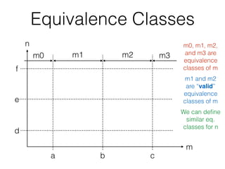 Equivalence Classes
m
n
f
d
a c
e
b
m2m1
m0, m1, m2,
and m3 are
equivalence
classes of m
m0 m3
m1 and m2
are “valid”
equivalence
classes of m
We can deﬁne
similar eq.
classes for n
 