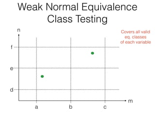 Weak Normal Equivalence
Class Testing
m
n
f
d
a c
e
b
Covers all valid
eq. classes
of each variable
 