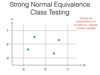 Strong Normal Equivalence
Class Testing
m
n
f
d
a c
e
b
Covers all
combinations of
all valid eq. classes
of each variable
 