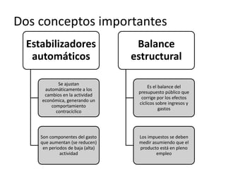 Dos conceptos importantes
Estabilizadores
automáticos
Se ajustan
automáticamente a los
cambios en la actividad
económica, generando un
comportamiento
contracíclico
Son componentes del gasto
que aumentan (se reducen)
en periodos de baja (alta)
actividad
Balance
estructural
Es el balance del
presupuesto público que
corrige por los efectos
cíclicos sobre ingresos y
gastos
Los impuestos se deben
medir asumiendo que el
producto está en pleno
empleo
 