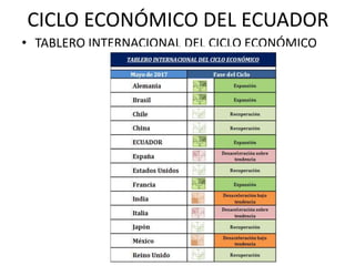 CICLO ECONÓMICO DEL ECUADOR
• TABLERO INTERNACIONAL DEL CICLO ECONÓMICO
 