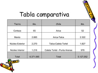Tabla comparativa 5.127,052 Total 6.371.065 Total 978 Caleta Tortel - Punta Arenas 1.216 Núcleo Interior 1.827 Talca-Caleta Tortel 2.270 Núcleo Exterior 2.322 Arica-Talca 2.885 Manto 52 Arica 65 Corteza Km. Chile Km. Tierra