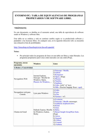 1
ENTORNO PC: TABLA DE EQUIVALENCIAS DE PROGRAMAS
PROPIETARIOS Y DE SOFTWARE LIBRE.
*PRÓPOSITO.
En este documento, se detallan en el momento actual, una tabla de equivalencia de software
usado en Windows y software libre.
Esta tabla no es estática y está en continuo cambio según se va produciendo software y
pasándolo a las licencias libres. En cualquier caso, en la siguiente dirección web, se encuentra
una exhaustiva lista de posibilidades:
http://linuxshop.ru/linuxbegin/win-lin-soft-spanish/
Notas:
• Por principio todos los programas de linux en esta tabla son libres y están liberados. Los
programas propietarios para Linux están marcados con una señal [Prop].
Programa, tareas
ejecutadas
Windows Linux
1) Redes y Conectividad.
Navegadores Web
Internet Explorer,
Netscape / Mozilla for
Windows, Opera,
Phoenix for Windows, ...
1) Netscape / Mozilla.
2) Galeon.
3) Konqueror.
4) Opera. [Prop]
5) Phoenix.
6) Nautilus.
7) Epiphany.
8) Links. (with "-g" key).
9) Dillo. (Parches lenguaje Ruso - aquí).
Navegadores web para
Consola
Lynx para Windows
1) Links.
2) Lynx.
3) w3m.
4) Xemacs + w3.
Clientes de Email
Outlook Express, Mozilla
for Windows, Eudora,
Becky
1) Evolution.
2) Netscape / Mozilla messenger.
3) Sylpheed, Sylpheed-claws.
4) Kmail.
5) Gnus.
6) Balsa.
7) Bynari Insight GroupWare Suite.
[Prop]
8) Arrow.
9) Gnumail.
10) Althea.
11) Liamail.
12) Aethera.
 