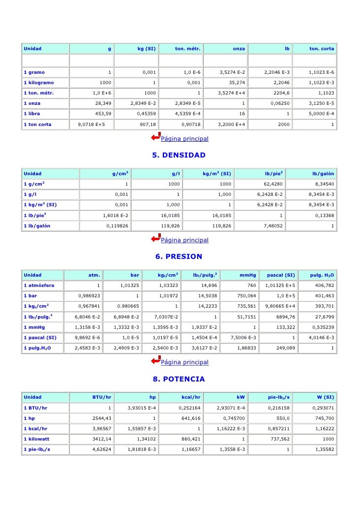 Tabla De Equivalencias De Unidades