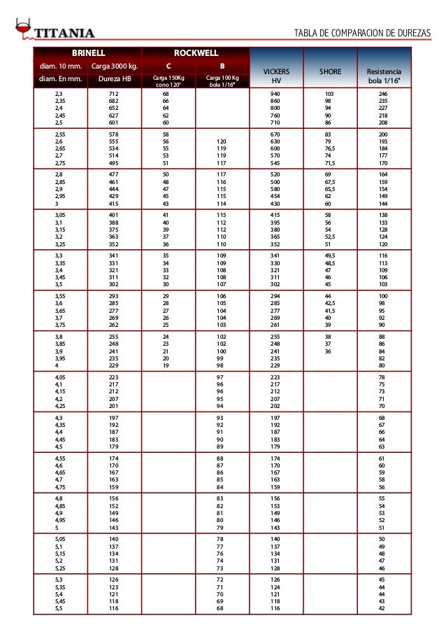 Tablas De Dureza Rockwell