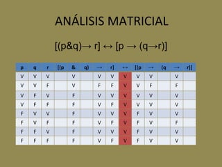 ANÁLISIS MATRICIAL [(p&q)-> r] ↔ [p -> (q->r)] p q r [(p & q) -> r] ↔ [(p -> (q -> r)] V V V V V V V V V V V V F V F F V V F F V F V F V V V V V V V F F F V F V V V V F V V F V V V F V V F V F F V F V F V F F F V F V V V F V V F F F F V F V F V V 