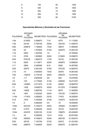 6 150 60 1500
8 200 64 1600
10 250 72 1800
12 300 78 1950
14 350 84 2100
Equivalentes Métricos y Decimales de las Fracciones
PULGADAS
DÉCIMAS
DE
PULGADA
MILÍMETROS PULGADAS
DÉCIMAS
DE
PULGADA
MILÍMETROS
1/64 .015625 0.396875 7/16 .4375 11.112500
1/32 .03125 0.793750 29/64 .453125 11.509375
3/64 .046875 1.190625 15/32 .46875 11.906250
1/20 .05 1.270003 31/64 .484375 12.303125
1/16 .0625 1.597500 1/2 .5 12.700000
1/13 .0769 1.953850 33/64 .515625 13.096875
5/64 .078125 1.984375 17/32 .53125 13.493750
1/12 .0833 2.116671 35/64 .546875 13.890625
1/11 .0909 2.309095 9/16 .5625 14.287500
3/32 .09375 2.381250 37/64 .578125 14.684375
1/10 .10 2.540005 19/32 .59375 15.081250
7/64 .109375 2.778125 39/64 .609375 15.478125
1/9 .111 2.822228 5/8 .625 15.875000
1/8 .125 3.175000 41/64 .640625 16.271875
9/64 .140625 3.571875 21/32 .65625 16.668750
1/7 .1429 3.628579 43/64 .671875 17.065625
5/32 .15625 3.968750 11/16 .6875 17.462500
1/6 .1667 4.233342 45/64 .703125 17.859375
11/64 .171875 4.365625 23/32 .71875 18.256250
3/16 .1875 4.762500 47/64 .734375 18.653125
1/5 .2 5.080000 3/4 .75 19.050000
13/64 .203125 5.159375 49/64 .765625 19.446875
7/32 .21875 5.556250 25/32 .78125 19.843750
15/64 .234375 5.953125 51/64 .796875 20.240625
1/4 .25 6.350000 13/16 .8125 20.637500
17/64 .265625 6.746875 53/64 .828125 21.034375
9/32 .28125 7.143750 27/32 .84375 21.431250
19/64 .296875 7.540625 55/64 .859375 21.828125
 