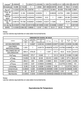 Notas:
Lea los valores equivalentes en esta tabla horizontalmente.
Notas:
Lea los valores equivalentes en esta tabla horizontalmente.
Lbs/pie2 0.006945 1 0.000473 0.000488 0.1926 0.01605 0.0141139 0.35913 0.000479
Atmósferas 14.696 2,116.22 1 1.0332 407.484 33.9570 29.921 760.0 1.01325
Kg-cm2 14.2233 2,048.16 0.96784 1 394.27 32.864 28.959 735.558 0.9807
Pulg. de
agua
0.03607 5.184 0.002454 0.00254 1 0.08333 0.0734 1.865 0.00249
Pies de
agua
0.43278 62.3205 0.029449 0.03043 12.0 1 0.8811 22.381 0.02964
Pulg. de
Hg.
0.49115 70.726 0.033421 0.03453 13.617 1.1349 1 25.40 0.03386
mm de Hg. 0.019337 2.7845 0.0013158 0.0013595 0.5361 0.04468 0.03937 1 0.001333
BARS. 14.5036 2,068.55 0.98692 1.0197 402.1 33.51 29.53 750.0 1
UNIDADES DE CAUDAL DE AGUA
UNIDAD
US
GALONES
/MIN
GALONES
IMPERIALES/
MIN
MILLONES DE
US
GALONES/ DIA
Pie3 /seg. m3 /hora
Litros/
seg.
Barriles
/min.
Barriles
/día
US GALONES/MIN. 1 0.8327 0.00144 0.00223 0.02271 0.0631 0.0238 34.286
GALONES
IMPERIALES/MIN.
1,201 1 0.00173 0.002676 0.2727 0.0758 0.02859 41.176
MILLONES DE US
GALONES/DIA
694.4 578.25 1 1.547 157.7 43.8 16.53 23,810
Pie3/seg. 448.83 373.7 0.646 1 101.9 28.32 10.686 15,388
m3/seg. 15,850 13,199 22.83 35.315 3,600 1,000 377.4 543,447
m3/min. 264.2 220 0.3804 0.5883 60.0 16.667 6.290 9,058
m3/hora 4.403 3.67 0.00634 0.00982 1 0.2778 0.1048 151
Litros/seg. 15.85 13.20 0.0228 0.0353 3.60 1 0.3773 543.3
Litros/minuto 0.2642 0.220 0.000380 0.000589 0.060 0.0167 0.00629 9.055
Barriles/min. 42 34.97 0.0605 0.09357 9.5256 2.65 1 1,440
Barriles/día 0.0292 0.0243 0.000042 0.000065 0.00662 0.00184 0.00069 1
Equivalencias De Temperatura
 