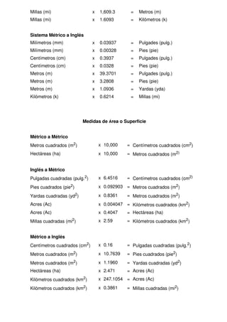 Millas (mi) x 1,609.3 = Metros (m)
Millas (mi) x 1.6093 = Kilómetros (k)
Sistema Métrico a Inglés
Milímetros (mm) x 0.03937 = Pulgades (pulg.)
Milímetros (mm) x 0.00328 = Pies (pie)
Centímetros (cm) x 0.3937 = Pulgades (pulg.)
Centímetros (cm) x 0.0328 = Pies (pie)
Metros (m) x 39.3701 = Pulgades (pulg.)
Metros (m) x 3.2808 = Pies (pie)
Metros (m) x 1.0936 = Yardas (yda)
Kilómetros (k) x 0.6214 = Millas (mi)
Medidas de Área o Superficie
Métrico a Métrico
Metros cuadrados (m2) x 10,000 = Centímetros cuadrados (cm2)
Hectáreas (ha) x 10,000 = Metros cuadrados (m2)
Inglés a Métrico
Pulgadas cuadradas (pulg.2) x 6.4516 = Centímetros cuadrados (cm2)
Pies cuadrados (pie2) x 0.092903 = Metros cuadrados (m2)
Yardas cuadradas (yd2) x 0.8361 = Metros cuadrados (m2)
Acres (Ac) x 0.004047 = Kilómetros cuadrados (km2)
Acres (Ac) x 0.4047 = Hectáreas (ha)
Millas cuadradas (mi2) x 2.59 = Kilómetros cuadrados (km2)
Métrico a Inglés
Centímetros cuadrados (cm2) x 0.16 = Pulgadas cuadradas (pulg.2)
Metros cuadrados (m2) x 10.7639 = Pies cuadrados (pie2)
Metros cuadrados (m2) x 1.1960 = Yardas cuadradas (yd2)
Hectáreas (ha) x 2.471 = Acres (Ac)
Kilómetros cuadrados (km2) x 247.1054 = Acres (Ac)
Kilómetros cuadrados (km2) x 0.3861 = Millas cuadradas (mi2)
 