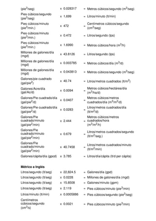 (pie3/seg) x 0.028317 = Metros cúbicos/segundo (m3/seg)
Pies cúbicos/segundo
(pie3/seg)
x 1,699 = Litros/minuto (lt/min)
Pies cúbicos/minuto
(pie3/min.)
x 472 =
Centímetros cúbicos/segundo
(cm3/seg)
Pies cúbicos/minuto
(pie3/min.)
x 0.472 = Litros/segundo (lps)
Pies cúbicos/minuto
(pie3/min.)
x 1.6990 = Metros cúbicos/hora (m3/h)
Millones de galones/día
(mgd)
x 43.8126 = Litros/segundo (lps)
Millones de galones/día
(mgd)
x 0.003785 = Metros cúbicos/día (m3/d)
Millones de galones/día
(mgd)
x 0.043813 = Metros cúbicos/segundo (m3/seg)
Galones/pie cuadrado
(gal/pie2)
x 40.74 = Litros/metros cuadrados (lt/m2)
Galones/Acre/día
(gal/Ac/d)
x 0.0094 =
Metros cúbicos/hectárea/día
(m3/ha/d)
Galones/Pie cuadrado/día
(gal/pie2/d)
x 0.0407 =
Metros cúbicos/metros
cuadrados/día (m3/m2/d)
Galones/Pie cuadrado/día
(gal/pie2/d)
x 0.0283 =
Litros/metros cuadrados/día
(lt/m2/d)
Galones/Pie
cuadrado/minuto
(gal/pie2/min)
x 2.444 =
Metros cúbicos/metros
cuadrados/hora
(m3/m2/h)
Galones/Pie
cuadrado/minuto
(gal/pie2/min)
x 0.679 =
Litros/metros cuadrados/segundo
(lt/m2/seg.)
Galones/Pie
cuadrado/minuto
(gal/pie2/min)
x 40.7458 =
Litros/metros cuadrados/minuto
(lt/m2/min)
Galones/cápita/día (gpcd) x 3.785 = Litros/día/cápita (lt/d per cápita)
Métrico a Inglés
Litros/segundo (lt/seg) x 22,824.5 = Galones/día (gpd)
Litros/segundo (lt/seg) x 0.0228 = Millones de galones/día (mgd)
Litros/segundo (lt/seg) x 15.8508 = Galones/minuto (gpm)
Litros/segundo (lt/seg) x 2.119 = Pies cúbicos/minuto (pie3/min)
Litros/minuto (lt/min) x 0.0005886 = Pies cúbicos/segundo (pie3/seg)
Centímetros
cúbicos/segundo
(cm3/s)
x 0.0021 = Pies cúbicos/minuto (pie3/min)
 