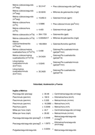 Metros cúbicos/segundo
(m3/seg)
x 35.3147 = Pies cúbicos/segundo (pie3/seg)
Metros cúbicos/segundo
(m3/seg)
x 22.8245 = Millones de galones/día (mgd)
Metros cúbicos/segundo
(m3/seg)
x 15,850.3 = Galones/minuto (gpm)
Metros cúbicos/hora
(m3/h)
x 0.5886 = Pies cúbicos/minuto (pie3/min)
Metros cúbicos/hora
(m3/h)
x 4.403 = Galones/minuto (gpm)
Metros cúbicos/día (m3/d) x 264.1720 = Galones/día (gpd)
Metros cúbicos/día (m3/d) x 0.00026417 = Millones de galones/día (mgd)
Metros
cúbicos/hectárea/día
(m3/ha/d)
x 106.9064 = Galones/Acre/día (gal/A/d)
Metros cúbicos/metros
cuadrados/hora (m3/m2/h)
x 0.408 =
Galones/Pie cuadrado/minuto
(gal/pie2/min)
Metros cúbicos/metros
cuadrados/día (m3/m2/d)
x 24.5424 =
Galones/Pie cuadrado/día
(gal/pie2/d)
Litros/metros
cuadrados/minuto
(lt/m2/min)
x 0.0245 =
Galones/Pie cuadrado/minuto
(gal/pie2/min)
Litros/metros
cuadrados/minuto
(lt/m2/min)
x 35.3420 =
Galones/Pie cuadrado/día
(gal/pie2/d)
Velocidad, Aceleración y Fuerza
Inglés a Métrico
Pies/segundo (pie/seg) x 30.48 = Centímetros/segundo (cm/seg)
Pies/minuto (pie/min) x 182.9 = Kilómetros/hora (km/h)
Pies/minuto (pie/min) x 0.305 = Metros/minuto (m/min)
Pies/minuto (pie/min) x 18.2880 = Metros/hora (m/h)
Pies/hora (pie/h) x 0.3048 = Metros/hora (m/h)
Millas por hora (mph) x 44.7 = Centímetros/segundo (cm/seg)
Millas por hora (mph) x 26.82 = Metros/minuto (m/min)
Pies/segundo/segundo (pie/seg2) x 0.3048 =
Metros/segundo/segundo
(m/seg2)
Pies/segundo/segundo (pie/seg2) x 1.0973 =
Kilómetros/hora/segundo
(km/h/seg)
Pulgadas/segundo/segundo
x 0.0254 =
Metros/segundo/segundo
 