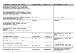 TÍTULO O ESTUDIOS QUE TENGO A QUE EQUIVALE EFECTOS NORMA REGULADORA
La superación de la prueba de acceso a las enseñanzas
profesionales de artes plásticas y diseño de grado medio o
superior, a la formación profesional de grado medio o superior,
a las enseñanzas deportivas de grado medio o superior o a las
enseñanzas artísticas superiores para mayores de diecinueve
años siempre que se acredite alguno de los siguientes requisitos:
a) Haber superado todas las materias de los dos primeros cursos
de la Educación Secundaria Obligatoria.
b) Haber cursado el ciclo de grado medio y haber superado un
número de módulos profesionales cuya duración constituya al
menos la mitad de la duración total del ciclo.
c) Haber cursado el ciclo de grado superior y haber superado un
número de módulos profesionales cuya duración constituya al
menos la tercera parte de la duración total del ciclo formativo.
d) Haber superado al menos 10 créditos ECTS de las
enseñanzas artísticas superiores.
e) Acreditar estudios extranjeros que impliquen una escolaridad
equivalente a la requerida en el sistema educativo español para
incorporarse al tercer curso de Educación secundaria
obligatoria.
f) Haber superado todos los ámbitos del nivel I de la Educación
secundaria para personas adultas.
Título de Graduado en
Educación Secundaria
Obligatoria
LABORALES
Orden EDU/1603/2009, de 10 de junio
modificada por la Orden EDU/520/2011, de
7 de marzo.
Título Bachiller LOGSE Título de Bachiller ACADÉMICOS
Real Decreto 806/2006, de 30 de junio.
Art.16
Curso de Orientación Universitaria Título de Bachiller ACADÉMICOS
Real Decreto 986/1991, de 14 de junio.
Anexo I
2º curso de una modalidad de Bachillerato experimental Título de Bachiller ACADÉMICOS
Real Decreto 986/1991, de 14 de junio.
Anexo II
Certificado acreditativo de haber superado el Curso
Preuniversitario establecido en la Ley de 26 de febrero de 1953,
sobre la Ordenación de la Enseñanza Media
Título de Bachiller ACADÉMICOS Orden EDU/520/2011, de 7 de marzo.
Título oficial de Maestro o Maestra de Enseñanza Primaria Título de Bachiller ACADÉMICOS
Orden EDU/1603/2009, de 10 de junio
modificada por la Orden EDU/520/2011, de
7 de marzo.
Título de Bachiller (BUP Ley 14/1970) Título de Bachiller LABORALES
Ley Orgánica 2/2006, de 3 de mayo, de
Educación. Disposición adicional
trigesimoprimera.2
 
