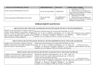 TÍTULO O ESTUDIOS QUE TENGO A QUE EQUIVALE EFECTOS NORMA REGULADORA
Técnico Auxiliar (FPI/Módulos de Nivel II)
Técnico de Grado Medio LABORALES
• Real Decreto 777/1998
• Reales Decretos que establecen los
nuevos títulos derivados de Ley Orgánica
2/2006 de 3 de mayo (LOE)
Técnico Especialista (FPII/Módulos de Nivel III)
Técnico de Grado
Superior
ACADÉMICOS Y
LABORALES
• Real Decreto 777/1998
• Reales Decretos que establecen los
nuevos títulos derivados de Ley Orgánica
2/2006 de 3 de mayo (LOE)
OTRAS EQUIVALENCIAS
EQUIVALENCIA DEL TÍTULO DE BACHILLER CON LOS TÍTULOS DE TÉCNICO Y TÉCNICO DEPORTIVO
Cuando en una convocatoria se requiera “título de
Técnico, Técnico Deportivo o equivalente” de forma
genérica, es decir sin especialización, serán válidos
tanto el título de Bachiller como cualquiera de los
títulos de Técnico o Técnico Deportivo.
Disposición adicional primera de la Orden EDU/1603/2009, de 10 de
junio, por la que se establecen equivalencias con los títulos de
Graduado en Educación Secundaria Obligatoria y de Bachiller
regulados en la Ley Orgánica 2/2006, de 3 de mayo, de Educación.
A efectos de acceso a empleos
públicos y privados
EQUIVALENCIA DE LOS TÍTULOS DE TÉCNICO Y TÉCNICO DEPORTIVO CON EL TÍTULO DE BACHILLER
Cuando en una convocatoria se requiera el título de
Bachiller o equivalente, serán válidos cualquiera de los
títulos de Técnico o Técnico Deportivo.
Disposición adicional primera de la Orden EDU/1603/2009, de 10 de
junio, por la que se establecen equivalencias con los títulos de
Graduado en Educación Secundaria Obligatoria y de Bachiller
regulados en la Ley Orgánica 2/2006, de 3 de mayo, de Educación.
A efectos de acceso a
empleos públicos y privados
EQUIVALENCIA DE LOS TÍTULOS DE TÉCNICO AUXILIAR CON EL TÍTULO DE BACHILLER
Cuando en una convocatoria se requiera el título de
Bachiller o equivalente, serán válidos cualquiera de
los títulos de Técnico Auxiliar de la Ley 14/1970.
Disposición adicional trigesimoprimera.3 de la LOE: Título de
Técnico Auxiliar los mismos efectos profesionales que el Título de
Técnico de la correspondiente profesión.
Disposición adicional primera de la Orden EDU/1603/2009, de 10 de
junio, por la que se establecen equivalencias con los títulos de
Graduado en Educación Secundaria Obligatoria y de Bachiller
regulados en la Ley Orgánica 2/2006, de 3 de mayo, de Educación.
A efectos de acceso a
empleos públicos y privados
 