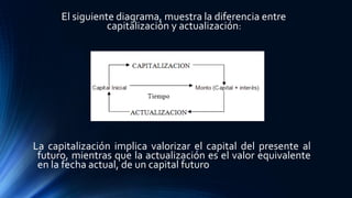 El siguiente diagrama, muestra la diferencia entre
capitalización y actualización:
La capitalización implica valorizar el capital del presente al
futuro, mientras que la actualización es el valor equivalente
en la fecha actual, de un capital futuro
 