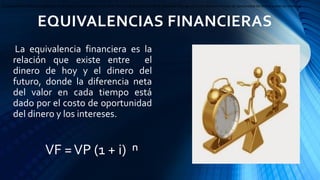EQUIVALENCIAS FINANCIERAS
La equivalencia financiera, entonces, es la relación que existe entre los $ de hoy y los $ del futuro donde la diferencia neta del valor está dado por el costo de oportunidad del dinero o sean los intereses.
La equivalencia financiera es la
relación que existe entre el
dinero de hoy y el dinero del
futuro, donde la diferencia neta
del valor en cada tiempo está
dado por el costo de oportunidad
del dinero y los intereses.
VF =VP (1 + i) ⁿ
 