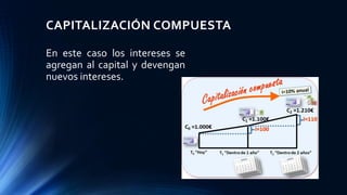 CAPITALIZACIÓN COMPUESTA
En este caso los intereses se
agregan al capital y devengan
nuevos intereses.
 