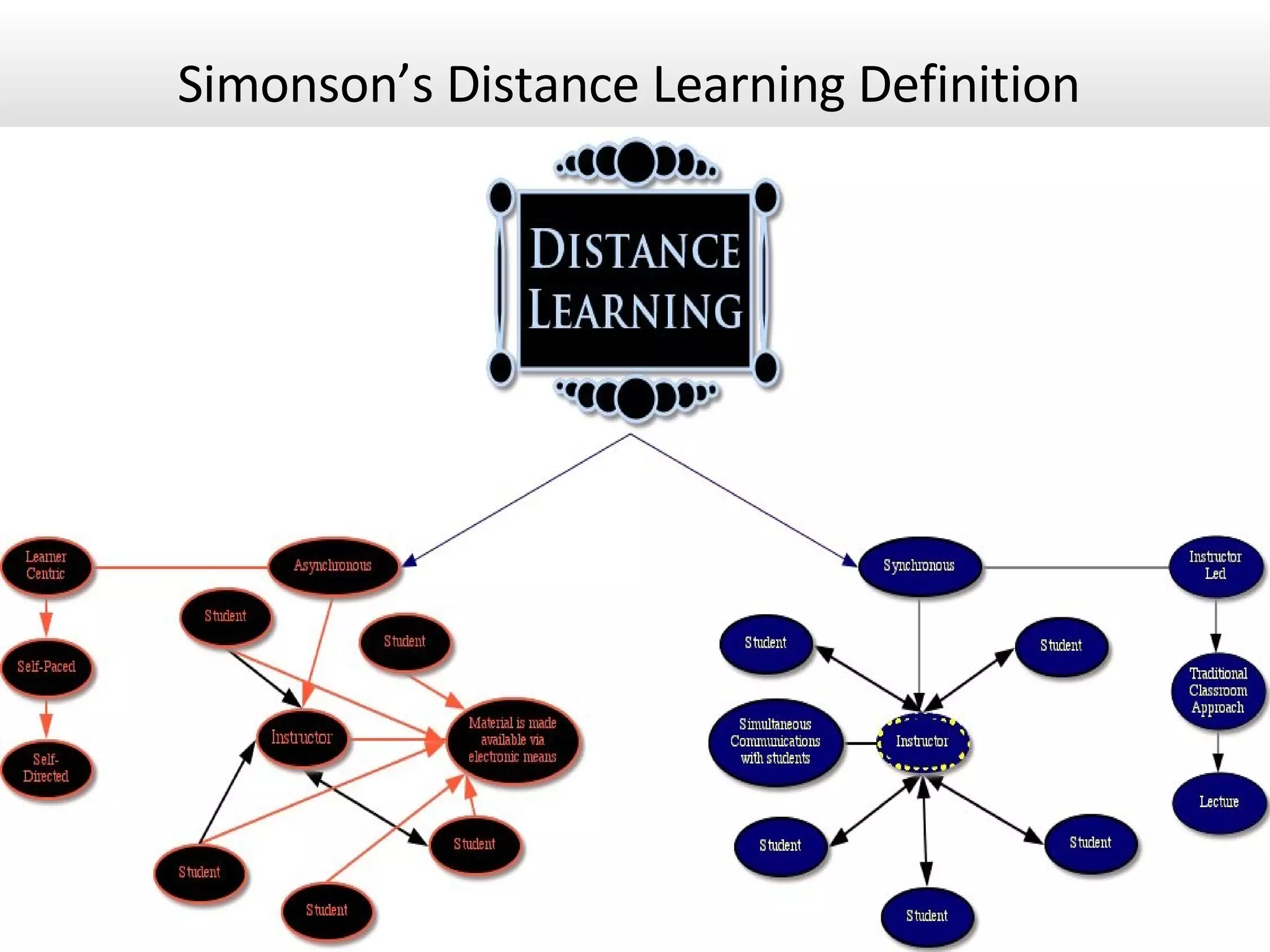 Simonson’s Distance Learning Definition  