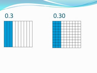 Equivalent decimal numbers | PPTX