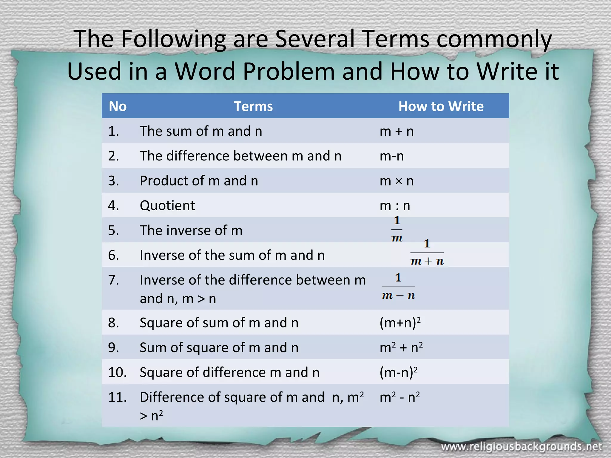 The Following are Several Terms commonly
Used in a Word Problem and How to Write it
No Terms How to Write
1. The sum of m and n m + n
2. The difference between m and n m-n
3. Product of m and n m × n
4. Quotient m : n
5. The inverse of m
6. Inverse of the sum of m and n
7. Inverse of the difference between m
and n, m > n
8. Square of sum of m and n (m+n)2
9. Sum of square of m and n m2
+ n2
10. Square of difference m and n (m-n)2
11. Difference of square of m and n, m2
> n2
m2
- n2
 