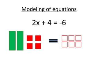 Modeling of equations2x + 4 = -6