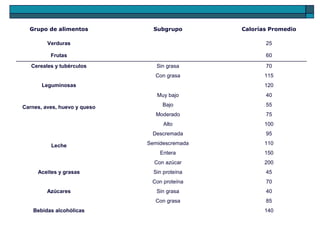 Grupo de alimentos

Subgrupo

Calorías Promedio

Verduras

25

Frutas

60

Cereales y tubérculos

Sin grasa

70

Con grasa

115

Leguminosas

120
Muy bajo

95

Semidescremada

110
150

Con azúcar

200

Sin proteína

45

Con proteína

70

Sin grasa

40

Con grasa
Bebidas alcohólicas

100

Entera

Azúcares

75

Descremada

Aceites y grasas

55

Alto

Leche

Bajo
Moderado

Carnes, aves, huevo y queso

40

85
140

 