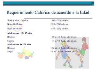 Requerimiento Calórico de acuerdo a la Edad
Niños y niñas 1-10 años

1300 – 2000 calorías

Niños 11-12 años

2310 - 2360 calorías

Niñas 11-12 años

2150 – 2295 calorías

Adolescentes 12 – 15 años
Hombres

14.8 a 17.6 Kcal./ talla en cm.

Mujeres

11.1 a 17.6 Kcal./ talla en cm.

Adolescentes 16 - 21 años
Hombres

13.2 a 21.0 Kcal./ talla en cm.

Mujer

7.9 a 17.5 Kcal./ talla en cm.

 
