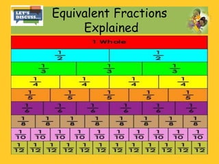 Equivalent Fractions
Explained
 