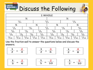 Discuss the Following
Use the fraction wall to answer the questions below and discuss the
answers.
 
