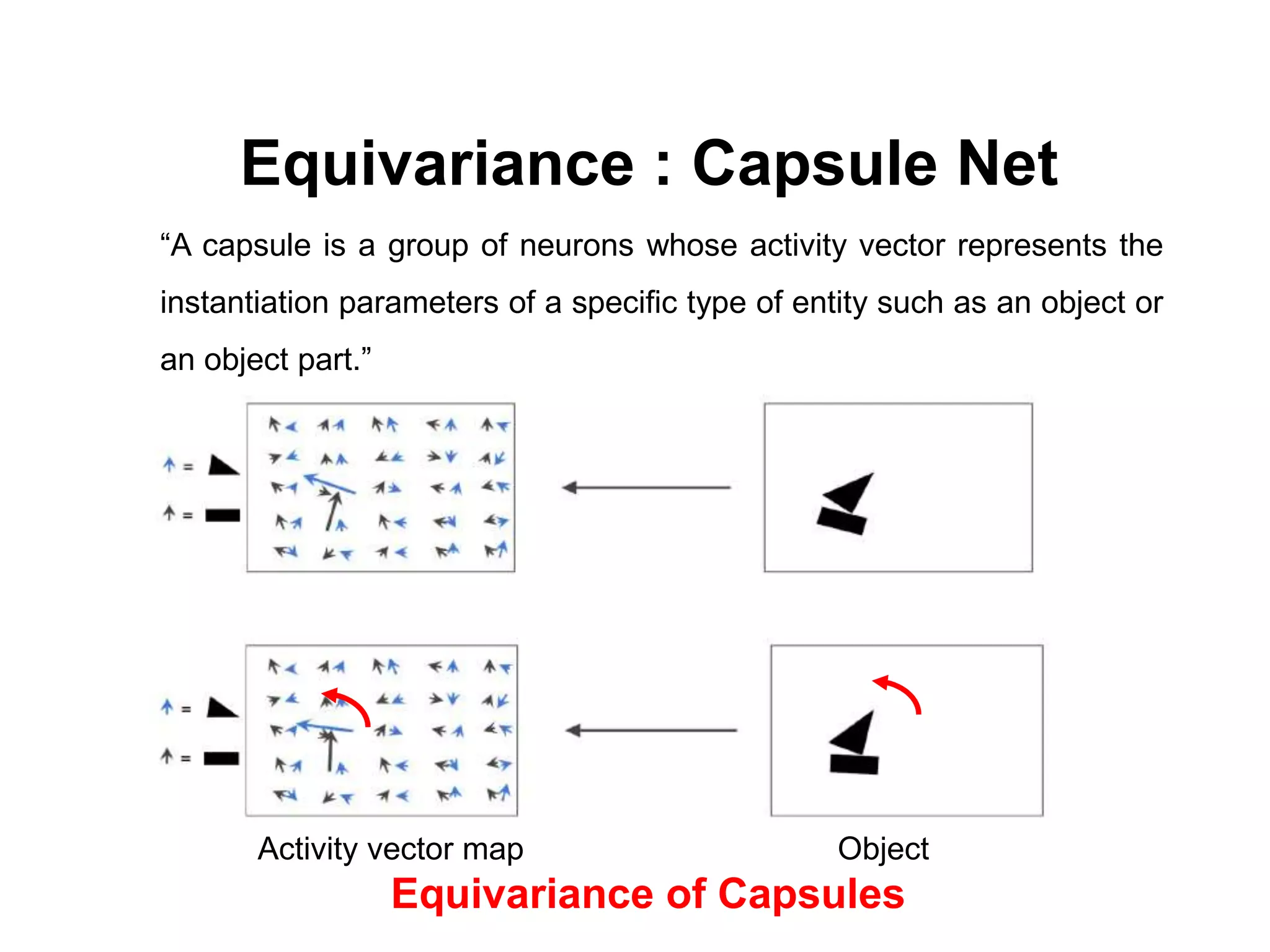 Equivariance of Capsules
“A capsule is a group of neurons whose activity vector represents the
instantiation parameters of a specific type of entity such as an object or
an object part.”
Activity vector map Object
Equivariance : Capsule Net
 