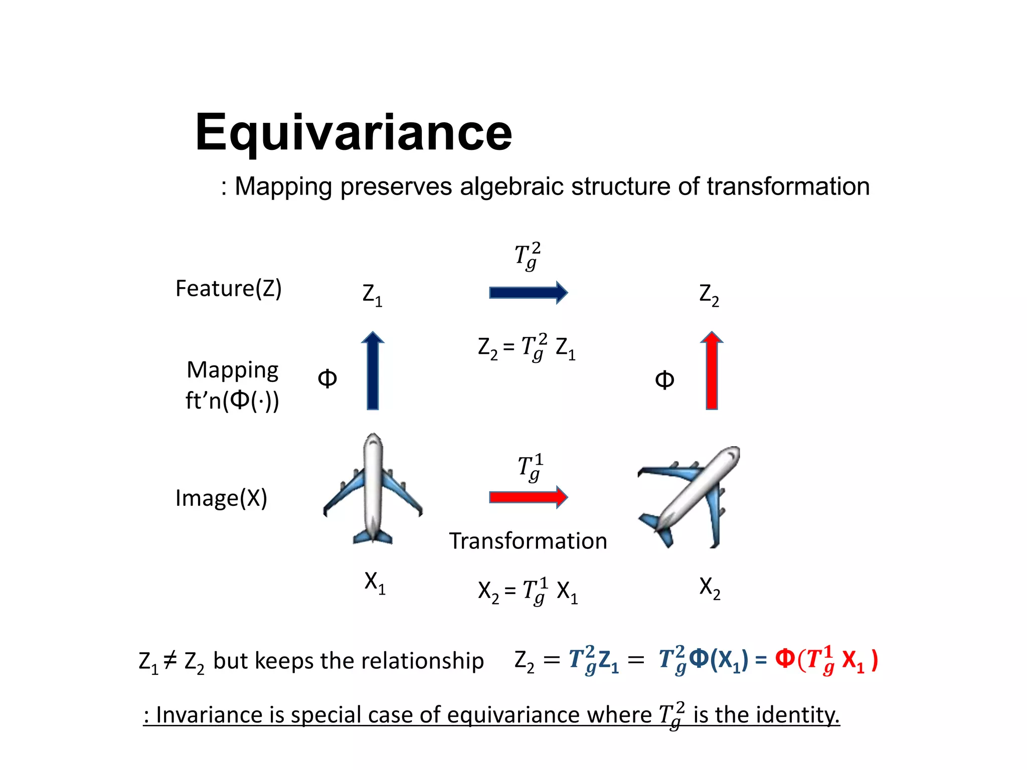 Equivariance
Φ
Image(X)
Feature(Z) Z1 Z2
𝑇𝑔
2
𝑇𝑔
1
Φ
Transformation
X1 X2
Z2 = 𝑻 𝒈
𝟐
Z1 = 𝑻 𝒈
𝟐
Φ(X1) = Φ(𝑻 𝒈
𝟏
X1 )
: Invariance is special case of equivariance where 𝑇𝑔
2 is the identity.
X2 = 𝑇𝑔
1
X1
Z2 = 𝑇𝑔
2
Z1
: Mapping preserves algebraic structure of transformation
Z1 ≠ Z2 but keeps the relationship
Mapping
ft’n(Φ(·))
 