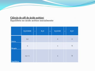 H3CCOOH + H2O ↔ H3CCOO- + H3O+
Início
0,2 0 0
Reagiu
-x x X
Equilíbrio
0,2 - x x X
Cálculo de pH do ácido acético:
Equilíbrio no ácido acético inicialmente
 