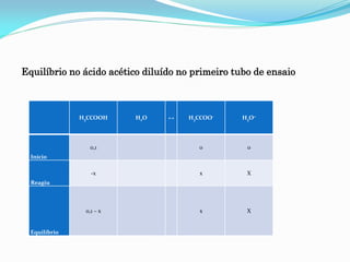 H3CCOOH H2O ↔ H3CCOO- H3O+
Início
0,1 0 0
Reagiu
-x x X
Equilíbrio
0,1 – x x X
Equilíbrio no ácido acético diluído no primeiro tubo de ensaio
 