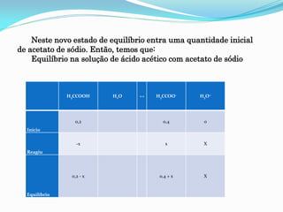 H3CCOOH H2O ↔ H3CCOO- H3O+
Início
0,2 0,4 0
Reagiu
-x x X
Equilíbrio
0,2 - x 0,4 + x X
Neste novo estado de equilíbrio entra uma quantidade inicial
de acetato de sódio. Então, temos que:
Equilíbrio na solução de ácido acético com acetato de sódio
 