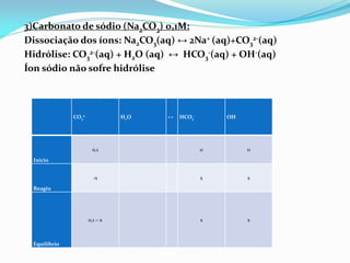 3)Carbonato de sódio (Na2CO3) 0,1M:
Dissociação dos íons: Na2CO3(aq) ↔ 2Na+ (aq)+CO3
2-(aq)
Hidrólise: CO3
2-(aq) + H2O (aq) ↔ HCO3
-(aq) + OH-(aq)
Íon sódio não sofre hidrólise
CO3
2- H2O ↔ HCO3
- OH-
Início
0,1 0 0
Reagiu
-x x x
Equilíbrio
0,1 – x x x
 