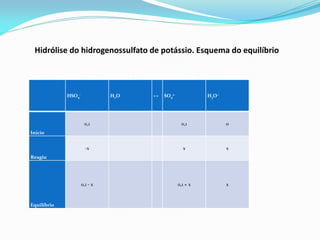 HSO4
- H2O ↔ SO4
2- H3O+
Início
0,1 0,1 0
Reagiu
-x x x
Equilíbrio
0,1 - x 0,1 + x x
Hidrólise do hidrogenossulfato de potássio. Esquema do equilíbrio
 